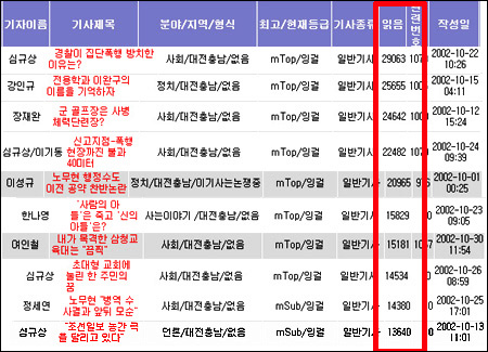 대전충남오마이뉴스 10월의 베스트 클릭기사 10 